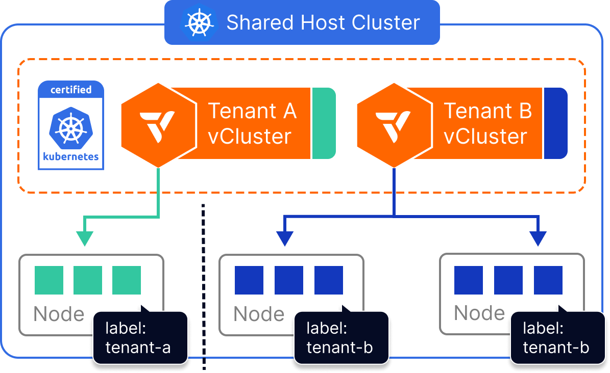 vCluster Architecture for Dedicated Nodes