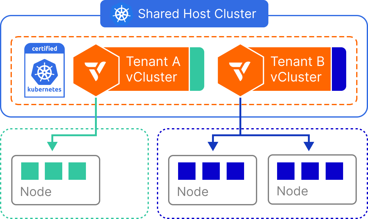 vCluster Architecture for Private Nodes