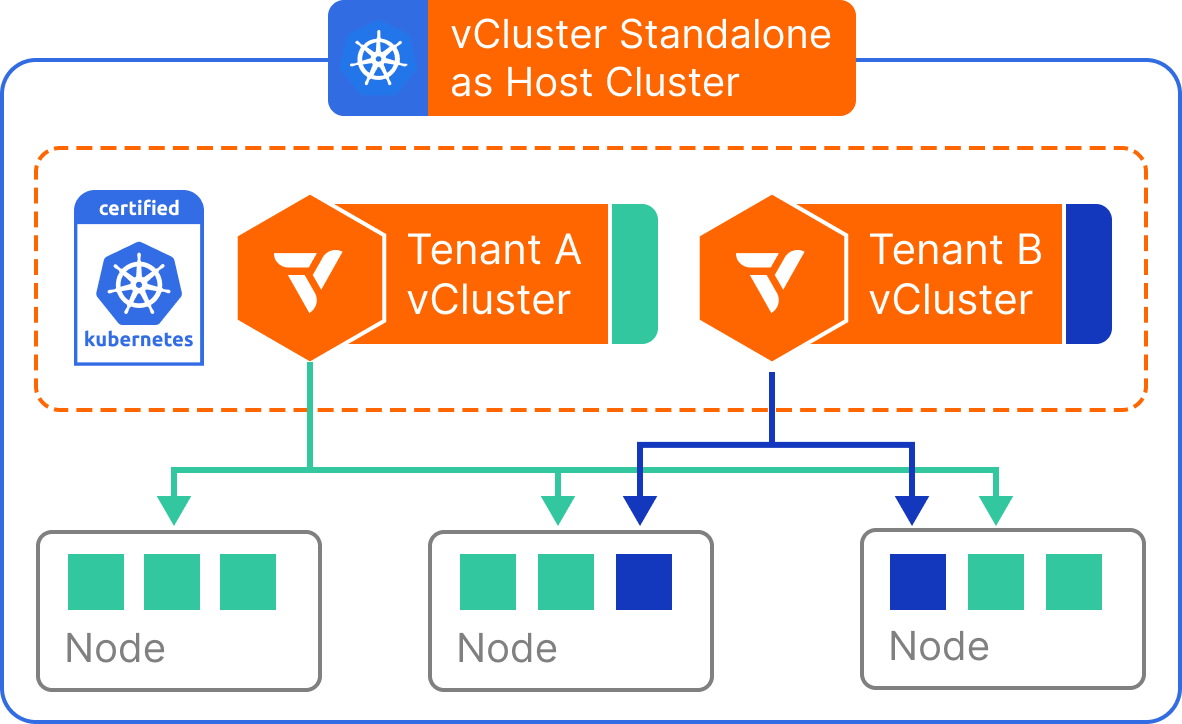 Architecture for vCluster Standalone as the host cluster