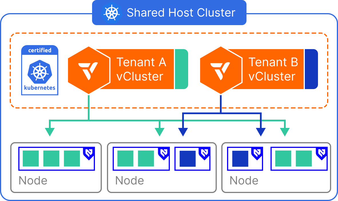 vCluster Architecture for Virtual Nodes